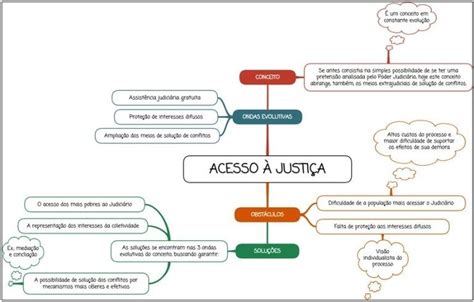 Acesso à Justiça RESUMO ESQUEMATIZADO MAPA MENTAL Justiça Mapa