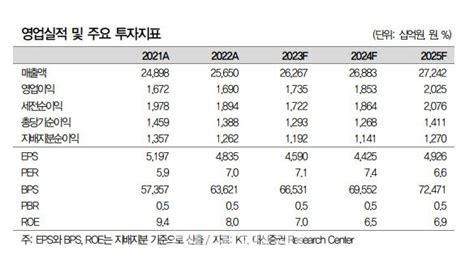 Kt 내년 3월 말까지 보유시 기말·분기 배당 한 번에 대신 네이트 뉴스