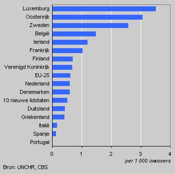 Asylum Requests In EU Down By One Fifth CBS