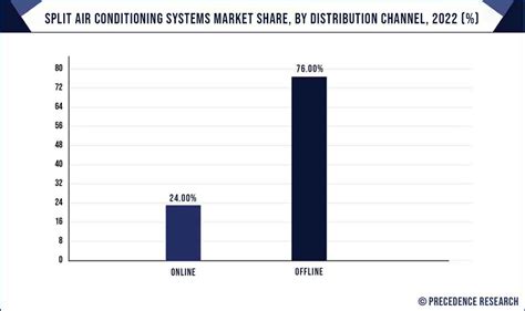 Split Air Conditioning Systems Market Size Report By