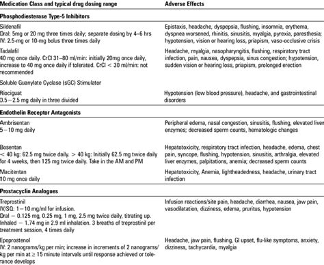 Pulmonary Arterial Hypertension Medications Dosing Download Table