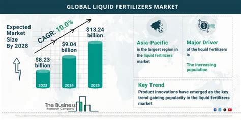 Liquid Fertilizers Market Size Share Growth Trends Key Drivers 2024