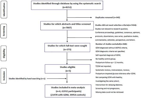 Frontiers Progression To Type 2 Diabetes Mellitus After Gestational Diabetes Mellitus