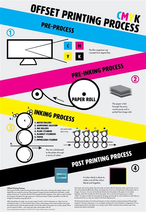 Offset Printing Process CMYK Infographic