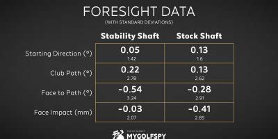 tested breakthrough golf technology stability shaft