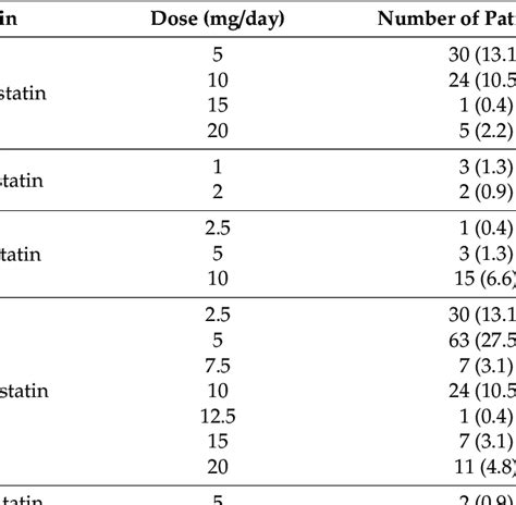 Dose of each statin administered. | Download Scientific Diagram