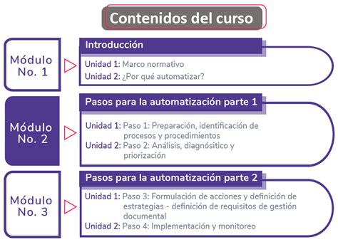 Hoja De Ruta Para La Gesti N De Documentos Electr Nicos En El Marco De