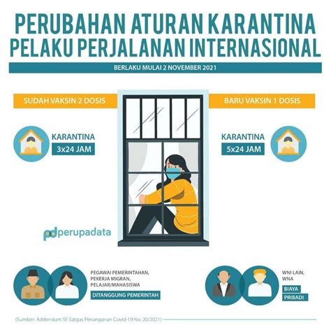 Perupadata Perubahan Aturan Karantina Pelaku Perjalanan Internasional