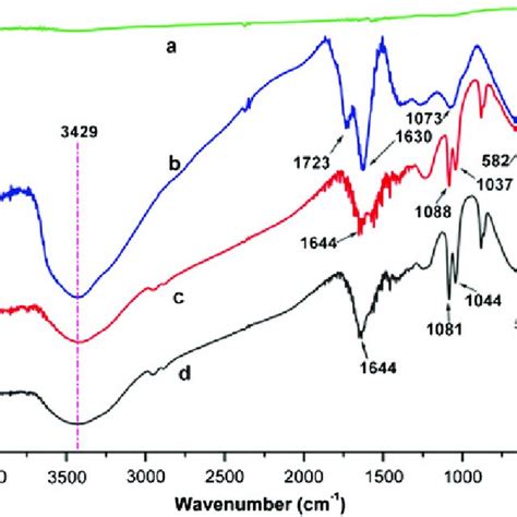 FTIR Spectra Of A Graphite B GO C MG And D PMG Nanocomposite 31