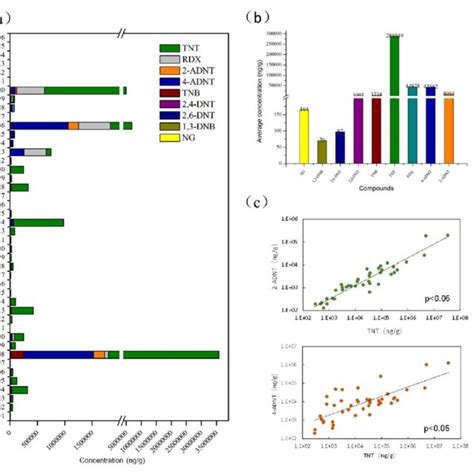 A Concentrations Of Different Explosive Pollutants B Average