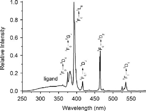 Excitation Spectrum Of The Eu 3 þ Crystalline Compound 2 Monitored At