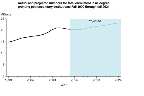 College Enrollment Trends through 2024