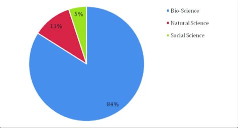 Topic Domains Of Fair Implementation N 100 Source Created By