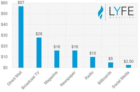 Traditional Media Vs Social Media Advertising Cost Comparison