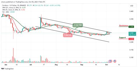 Cardano Price Prediction For Today October 6 ADA Technical Analysis