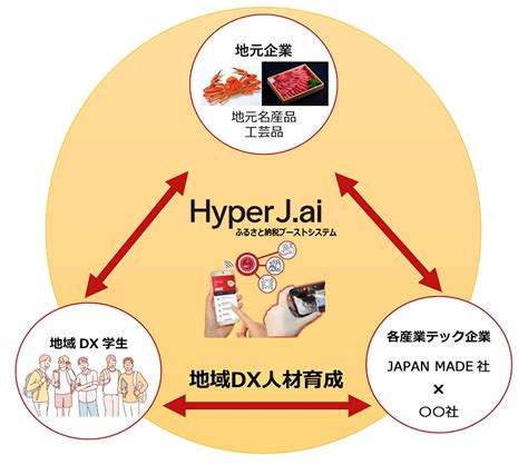 リーガルテックグループjapan Made社、 「hyperjai 」ふるさと納税システム開始〜地域dx人材の育成と地方創生を推進