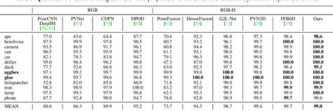 Table 3 From Deep Fusion Transformer Network With Weighted Vector Wise