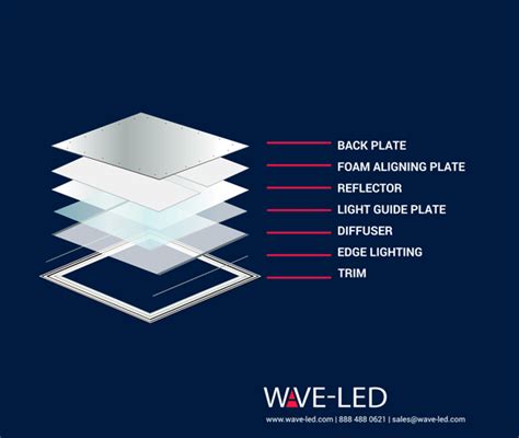 Led Panel Fixtures Are An Efficient Alternative To Traditional