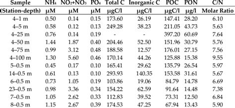 Concentrations Of Trophic Variables Inorganic Compounds Ammonium NH4