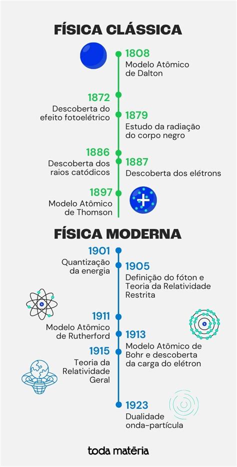 Quem Inventou A Física - Física moderna: o que é, como surgiu e o que estuda (com exercícios ...