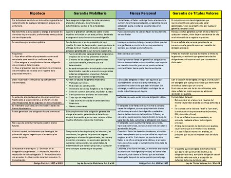 Comparativo Garantías 1 Hipoteca Garantía Mobiliaria Fianza Personal