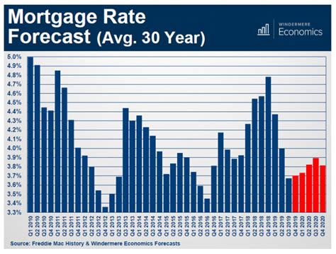 Mortgage Rates Projection Ray Coletta