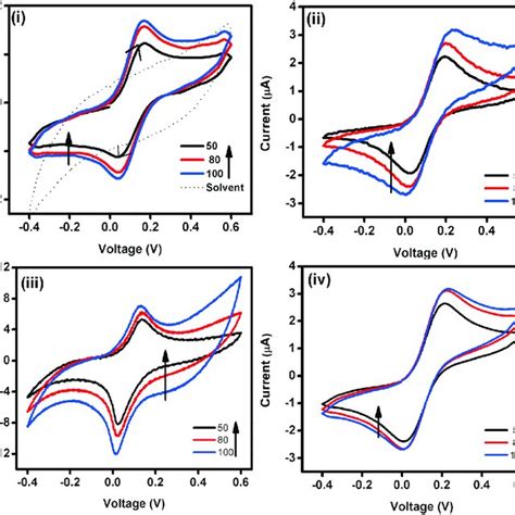 Cyclic Voltammograms Of D 10 Metal Complexes At 50 80 And 100 Mv S −1 Download Scientific