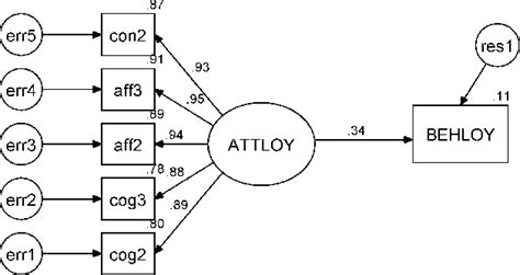 Exploring The Relationship Between Attitudinal Loyalty And Behavioral