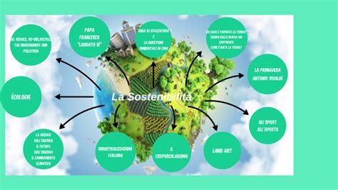 Desarrollo Sustentable Mappa Mentale Schema Images