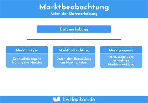 Marktbeobachtung Definition Erklärung Beispiele Übungsfragen