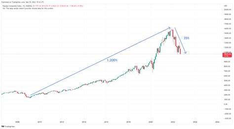 Nasdaq Ixic Chart Image By Estebanfinanzas Tradingview