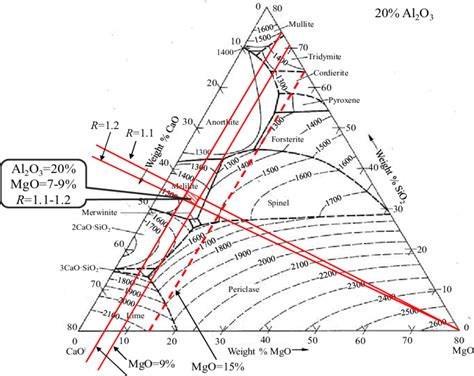 Cao Al2o3 Sio2 Phase Diagram