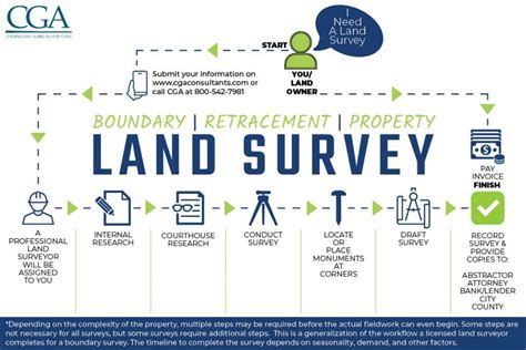 What Steps Are Needed to do a Land Survey? - Clapsaddle-Garber Associates