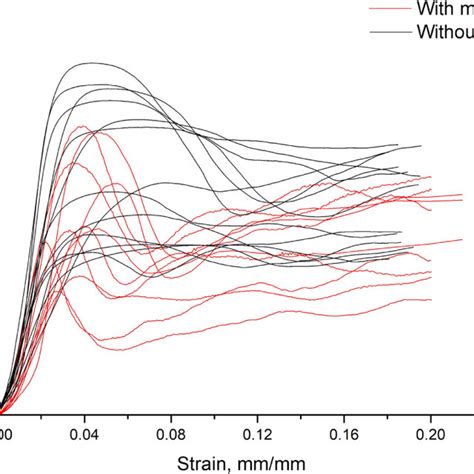 Representative Stress Strain Curves For Samples With And Without Bone Download Scientific