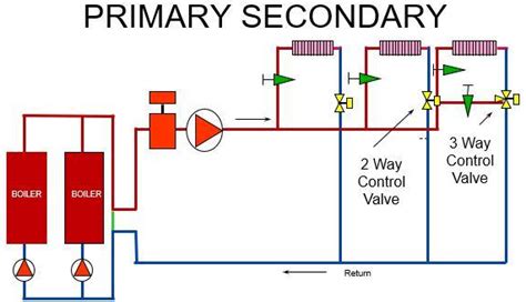 Primary Secondary Variable Heating Systems Pump Into Or Away From