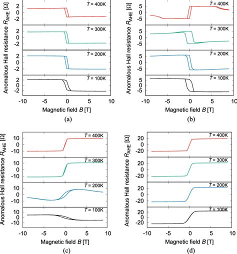 Anomalous Hall Resistance Of Tbfeco Samples With Various Thicknesses T