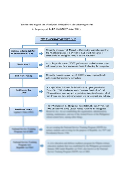 Solution The Evolution Of Nstp Cwts Graphic Organizer Off