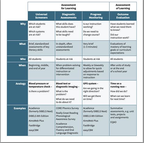 Evidence Based Assessment In The Science Of Reading Ldschool