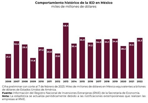 SPR Informa Aumentó la Inversión Extranjera Directa en México