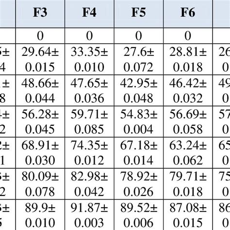 Formulation Of Itraconazole Buccal Films Trial Batches A A