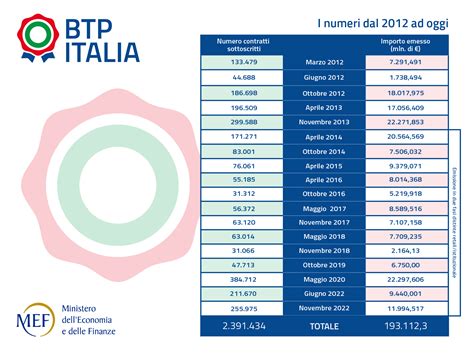 Btp Italia Lo Strumento Che Protegge Dallinflazione Emissione Dal 6 Al 9 Marzo