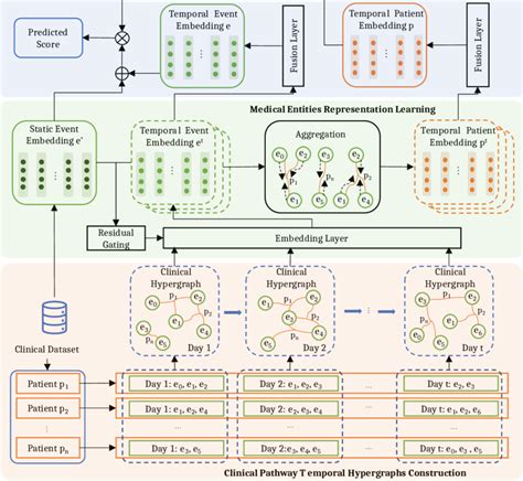 The Framework Structure Of The Proposed Model Using Sliding Time