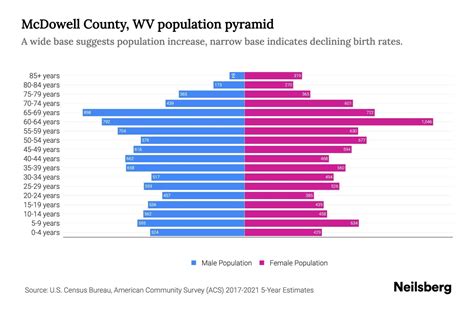 McDowell County, WV Population by Age - 2023 McDowell County, WV Age ...