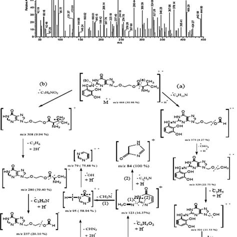 Mass Spectrum And Mass Fragmentation Of The Ligand Dbapb Download