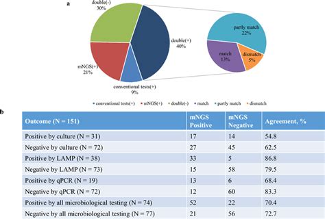 Concordance Between Metagenomic Next Generation Sequencing MNGS And