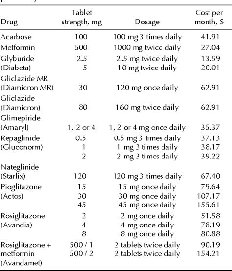 Figure 1 From Oral Antihyperglycemic Therapy For Type 2 Diabetes