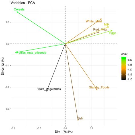 Tutorial De An Lisis De Componentes Principales Pca En R Datacamp