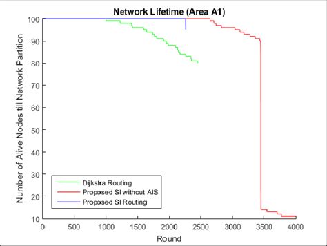 A Number Of Alive Nodes For Areas A1 Download Scientific Diagram