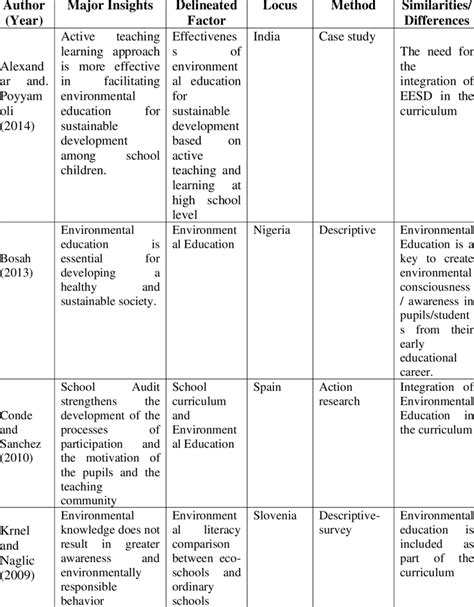 School Curriculum and Environmental Education | Download Scientific Diagram