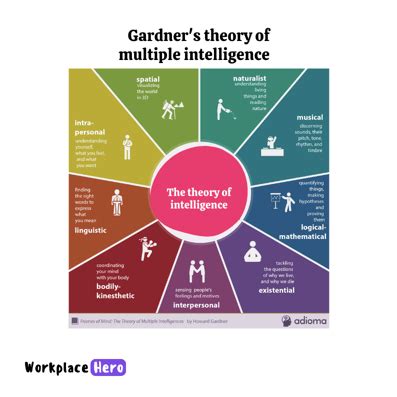 Howard Gardner's Theory of Multiple Intelligences